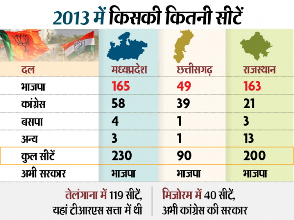 election-mp-rajasthan-cg-seats-in-2013-infographic_0