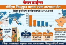 गोंदिया जिल्ह्यात गणना पत्रक वाटपाला वेग विशेष पुनरिक्षण कार्यक्रमांतर्गत २८.१५% प्रगती
